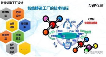 铸造企业发展方向之智能铸造工厂设计全方案企业策划